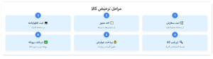 مراحل ترخیص کالا در یک نگاه