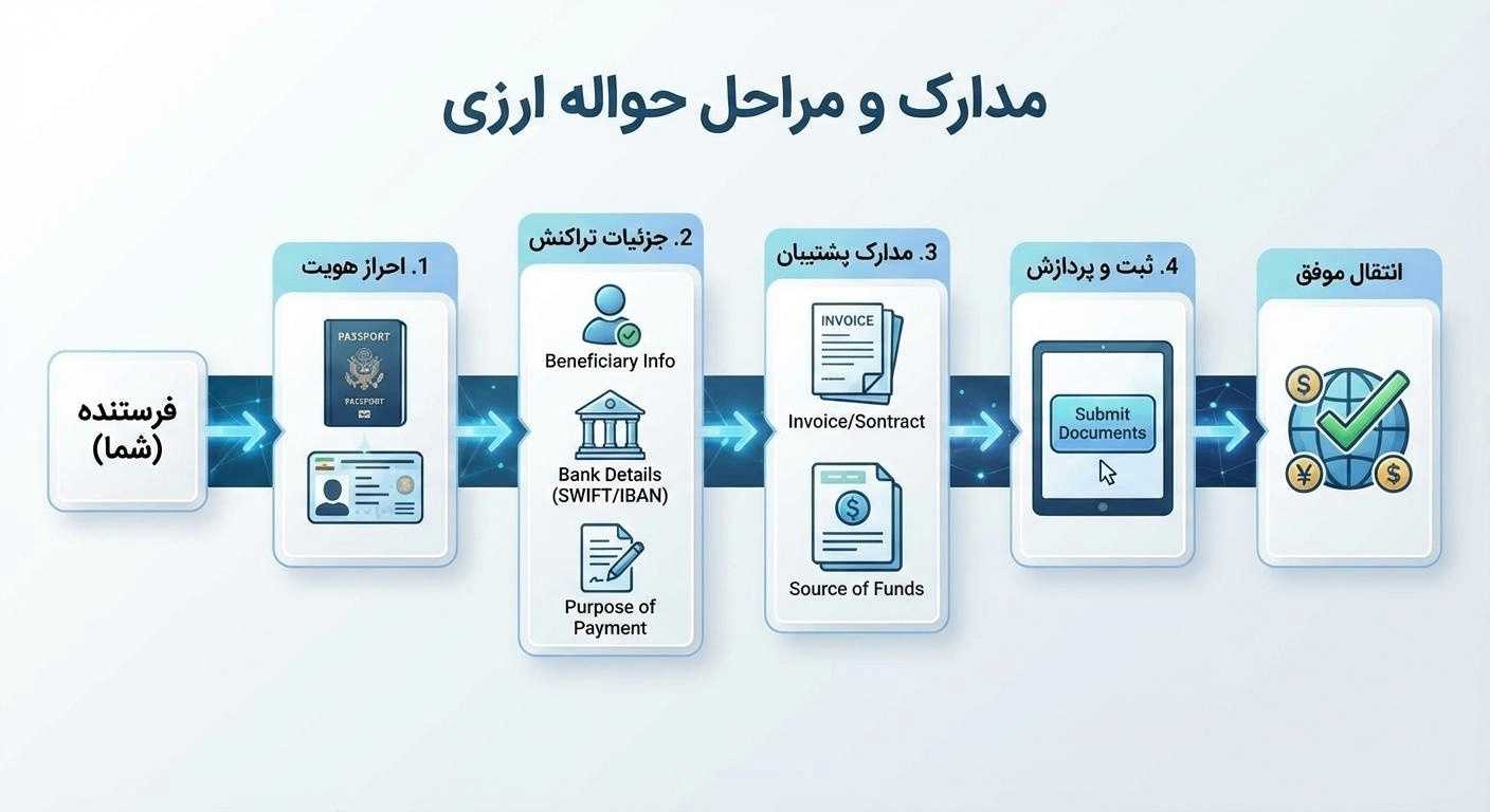 مدارک و مراحل حواله ارزی